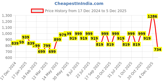 myntra.com BownBee Infants Boys Conversational Printed Pure Cotton Kurta Set bownbee Price History Graph from 17 Dec 2024 to 4 Dec 2025