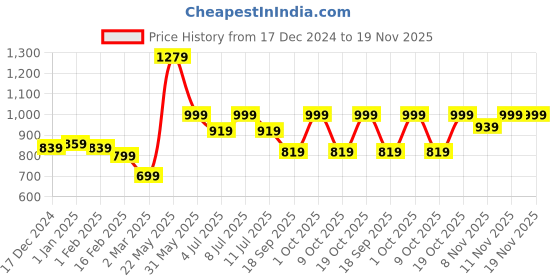 myntra.com BownBee Infants Boys Conversational Printed Pure Cotton Kurta Set bownbee Price History Graph from 17 Dec 2024 to 19 Nov 2025