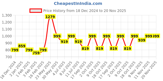myntra.com BownBee Infants Boys Conversational Printed Pure Cotton Kurta Set bownbee Price History Graph from 18 Dec 2024 to 19 Nov 2025