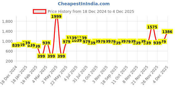 myntra.com BownBee Infants Boys Pure Cotton Kurta Set bownbee Price History Graph from 18 Dec 2024 to 4 Dec 2025