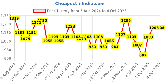 myntra.com BownBee Infants Printed Pure Cotton Kurta With Dhoti Pants bownbee Price History Graph from 3 Aug 2024 to 4 Oct 2025