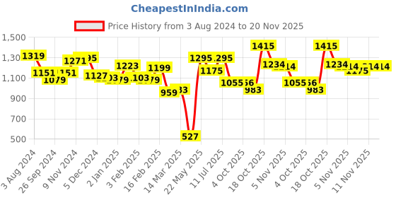myntra.com BownBee Infants Printed Pure Cotton Top With Pyjamas bownbee Price History Graph from 3 Aug 2024 to 19 Nov 2025