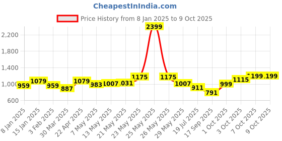 myntra.com BownBee Infants Printed Top With Dhoti Pants bownbee Price History Graph from 8 Jan 2025 to 9 Oct 2025