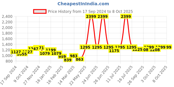 myntra.com BownBee Infants Printed Top With Dhoti Pants bownbee Price History Graph from 17 Sep 2024 to 7 Oct 2025