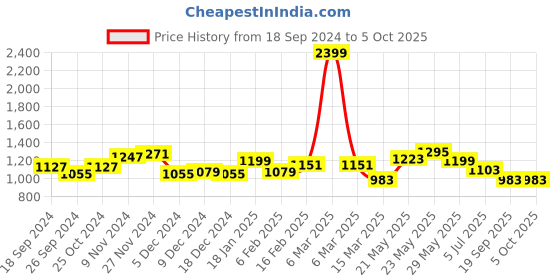 myntra.com BownBee Infants Printed Top With Dhoti Pants bownbee Price History Graph from 18 Sep 2024 to 5 Oct 2025