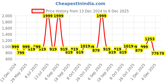 myntra.com BownBee Kids Printed Reversible Nehru Jackets bownbee Price History Graph from 13 Dec 2024 to 5 Dec 2025