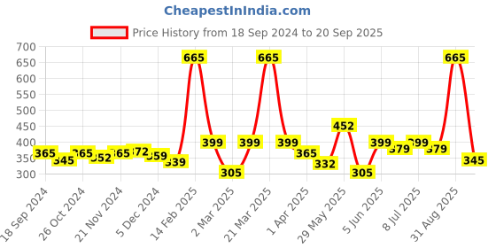 myntra.com BownBee Kids White Printed Round Neck T-shirt bownbee Price History Graph from 18 Sep 2024 to 20 Sep 2025