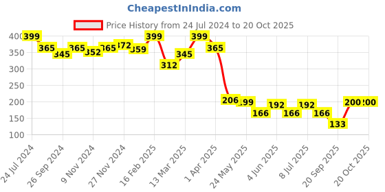myntra.com BownBee Kids Yellow Printed Round Neck T-shirt bownbee Price History Graph from 24 Jul 2024 to 19 Oct 2025