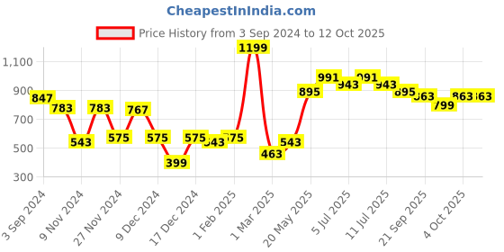 myntra.com BownBee Multicoloured Embroidered Ready to Wear Lehenga & Blouse with Dupatta bownbee Price History Graph from 3 Sep 2024 to 12 Oct 2025