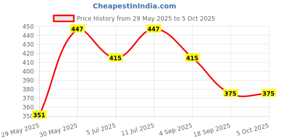 myntra.com BownBee Print A-Line Midi Dress bownbee Price History Graph from 29 May 2025 to 5 Oct 2025
