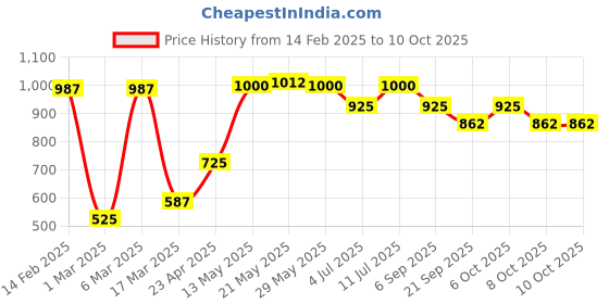myntra.com BownBee Print Fit & Flare Midi Dress bownbee Price History Graph from 14 Feb 2025 to 9 Oct 2025
