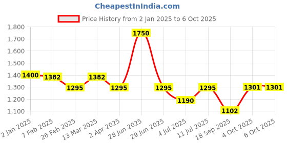 myntra.com BownBee Printed A-Line Kurta & Harem Pants bownbee Price History Graph from 2 Jan 2025 to 4 Oct 2025