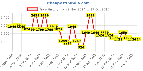 myntra.com BownBee Printed Full Sleeve Sherwani Set bownbee Price History Graph from 9 Nov 2024 to 16 Oct 2025