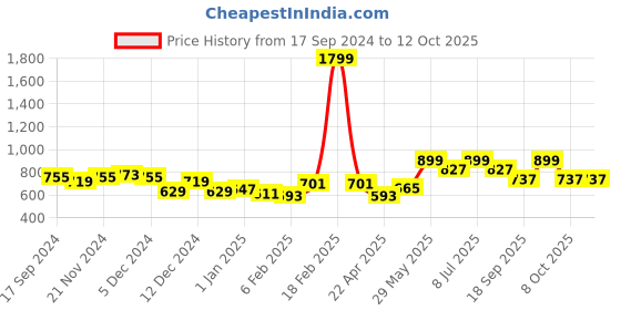 myntra.com BownBee Pure Cotton Kurta And Pyjamas With Bandhani Nehru Jacket bownbee Price History Graph from 17 Sep 2024 to 12 Oct 2025