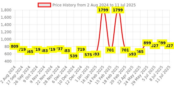 myntra.com BownBee Pure Cotton Kurta And Pyjamas With Printed Nehru Jacket bownbee Price History Graph from 2 Aug 2024 to 11 Jul 2025