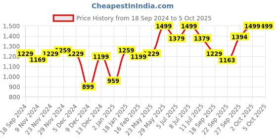 myntra.com BownBee Regular Kurta And Pyjamas With Woven Design Nehru Jacket bownbee Price History Graph from 18 Sep 2024 to 4 Oct 2025