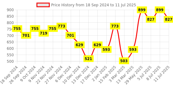 myntra.com BownBee Regular Pure Cotton Kurta And Pyjamas With Nehru Jacket bownbee Price History Graph from 18 Sep 2024 to 11 Jul 2025