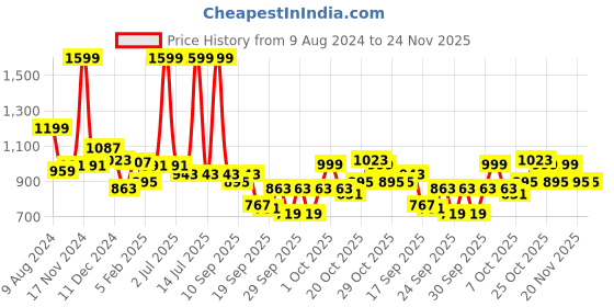 myntra.com BownBee White & Gold Ready to Wear Pattu Pavadai bownbee Price History Graph from 9 Aug 2024 to 24 Nov 2025