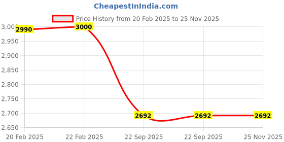 myntra.com Bowtoes Cross Strappy Kitten Heels bowtoes Price History Graph from 20 Feb 2025 to 25 Nov 2025