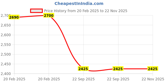 myntra.com Bowtoes Gunmetal-Toned Textured Block Sandals bowtoes Price History Graph from 20 Feb 2025 to 22 Nov 2025