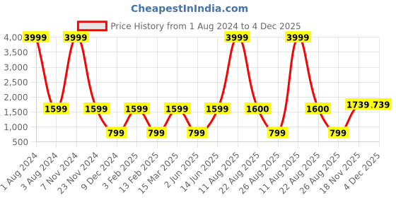 myntra.com BOXER Men Black & Brown Solid Reversible Italian Leather Belt BB2-04 B34 boxer Price History Graph from 1 Aug 2024 to 4 Dec 2025