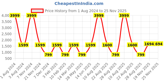 myntra.com BOXER Men Black Solid Leather Two Fold Wallet BW14-1 boxer Price History Graph from 1 Aug 2024 to 24 Nov 2025