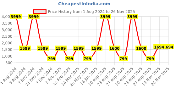 myntra.com BOXER Men Brown Solid Leather Two Fold Wallet BW13 boxer Price History Graph from 1 Aug 2024 to 25 Nov 2025