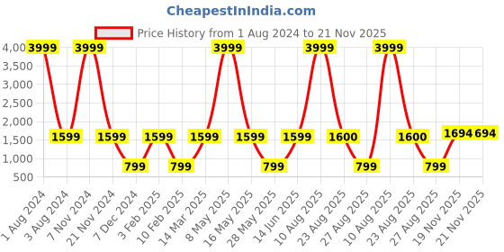 myntra.com BOXER Men Brown Textured Leather Two Fold Wallet BW14 boxer Price History Graph from 1 Aug 2024 to 20 Nov 2025