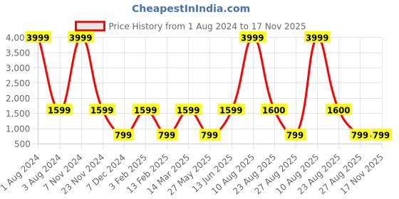 myntra.com BOXER Men Brown Textured Leather Two Fold Wallet BW5 boxer Price History Graph from 1 Aug 2024 to 17 Nov 2025