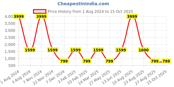 myntra.com BOXER Men Red Solid Leather Two Fold Wallet BW6 boxer Price History Graph from 1 Aug 2024 to 15 Oct 2025