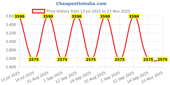 myntra.com BOXJOY Black Waterproof & Dustproof 12-Shelf Shoe Rack With Doors boxjoy Price History Graph from 13 Jul 2025 to 23 Nov 2025