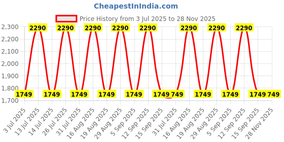 myntra.com BOXJOY Black Waterproof & Dustproof 5-Shelf Shoe Rack With Doors boxjoy Price History Graph from 3 Jul 2025 to 27 Nov 2025