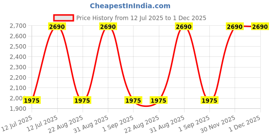 myntra.com BOXJOY Black Waterproof & Dustproof 8-Shelf Shoe Rack With Doors boxjoy Price History Graph from 12 Jul 2025 to 30 Nov 2025