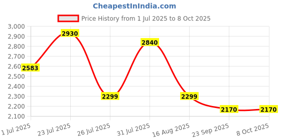 myntra.com BOXJOY Set of 2 Water Resistant Multi-Utility Organisers boxjoy Price History Graph from 1 Jul 2025 to 8 Oct 2025
