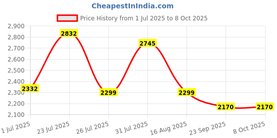 myntra.com BOXJOY Taupe Set of 6 Water Resistant Drawer Organiser boxjoy Price History Graph from 1 Jul 2025 to 7 Oct 2025