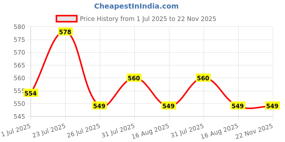myntra.com BOXJOY Taupe Water Resistant Drawer Organiser boxjoy Price History Graph from 1 Jul 2025 to 22 Nov 2025