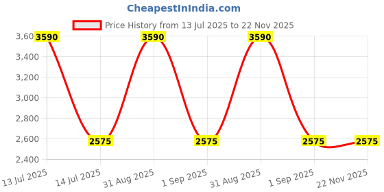 myntra.com BOXJOY White Waterproof & Dustproof 12-Shelf Shoe Rack With Doors boxjoy Price History Graph from 13 Jul 2025 to 21 Nov 2025