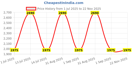myntra.com BOXJOY White Waterproof & Dustproof 8-Shelf Shoe Rack With Doors boxjoy Price History Graph from 1 Jul 2025 to 22 Nov 2025