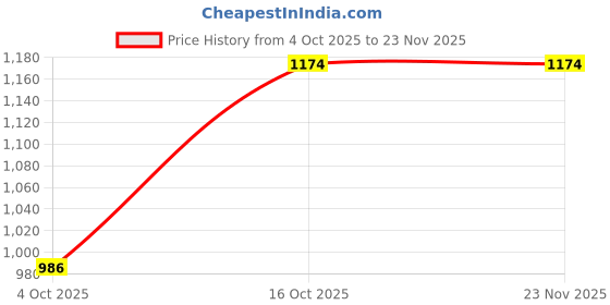 myntra.com the magic wand Boys Animal Printed Cotton Kurta with Pyjamas the magic wand Price History Graph from 4 Oct 2025 to 23 Nov 2025