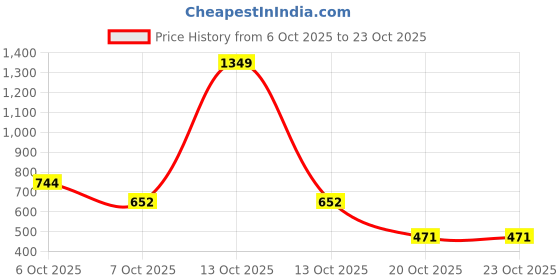 myntra.com ompax Boys Blue Animal Printed Cotton Blend Shirt and Short Pant Set ompax Price History Graph from 6 Oct 2025 to 22 Oct 2025