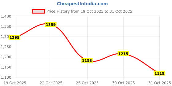 myntra.com includ Boys Blue Fleece Half Zipper Jacket includ Price History Graph from 19 Oct 2025 to 30 Oct 2025