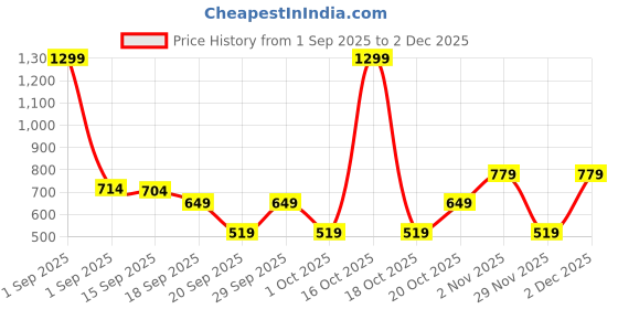 myntra.com gap Boys Camp Collar Conversational Print Shirt gap Price History Graph from 1 Sep 2025 to 2 Dec 2025