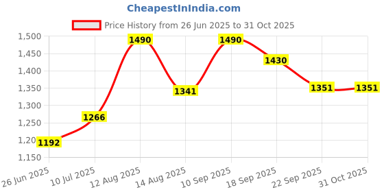 myntra.com tura turi Boys Cotton Shirt & Shorts Set Starfish tura turi Price History Graph from 26 Jun 2025 to 31 Oct 2025