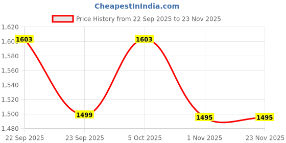 myntra.com sangria Boys Cotton Silk Geometric Embroidered Kurta Pyjama Set With Shrug sangria Price History Graph from 22 Sep 2025 to 23 Nov 2025