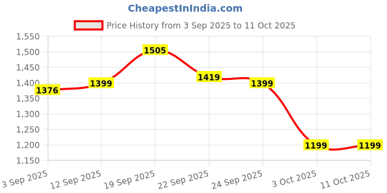 myntra.com readiprint Boys Ethnic Motifs Printed Cotton Kurta with Pyjamas readiprint Price History Graph from 3 Sep 2025 to 10 Oct 2025