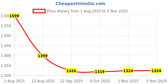 myntra.com tales & stories Boys Maroon Checkered Full Sleeve Blazer tales & stories Price History Graph from 1 Aug 2025 to 4 Nov 2025