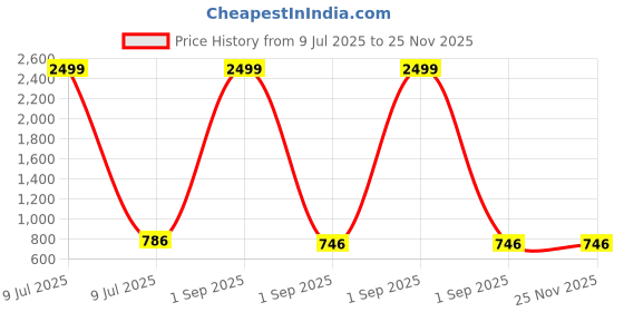 myntra.com togepi Boys Olive Green Superstar Vest Set togepi Price History Graph from 9 Jul 2025 to 25 Nov 2025