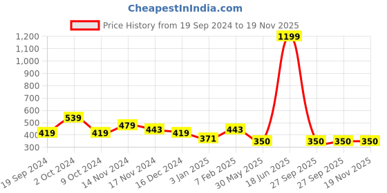 myntra.com nusyl Boys Pack Of 4 Printed Cotton Anti-bacterial Basic Briefs nusyl Price History Graph from 19 Sep 2024 to 19 Nov 2025