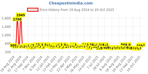 myntra.com yk disney Boys Red Donald Duck with Varsity Typography Printed Sweatshirt yk disney Price History Graph from 19 Aug 2024 to 20 Oct 2025