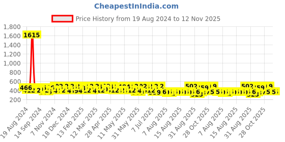 myntra.com yk marvel Boys Red Glitter Spiderman Printed Sweatshirt yk marvel Price History Graph from 19 Aug 2024 to 12 Nov 2025